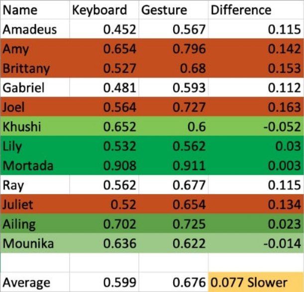Gesture Introduction